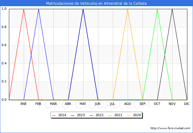 estadsticas de Vehiculos Matriculados en el Municipio de Almendral de la Caada hasta Febrero del 2024.