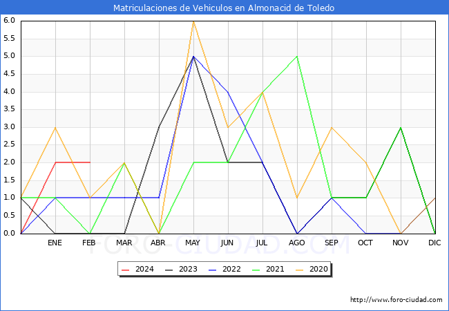 estadsticas de Vehiculos Matriculados en el Municipio de Almonacid de Toledo hasta Febrero del 2024.