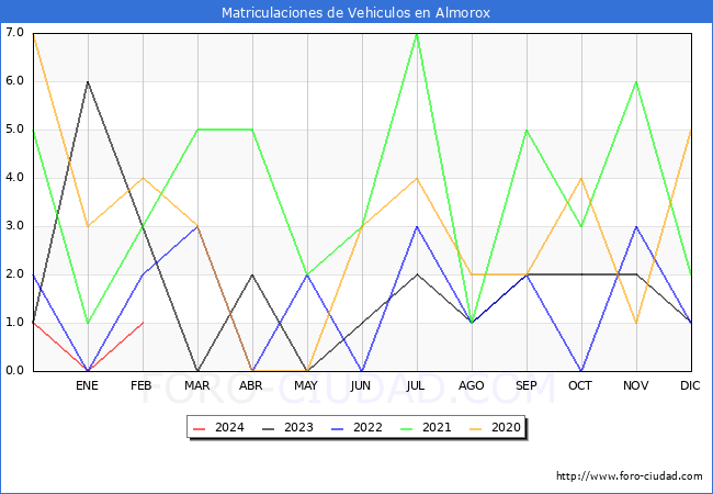 estadsticas de Vehiculos Matriculados en el Municipio de Almorox hasta Febrero del 2024.