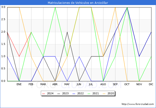 estadsticas de Vehiculos Matriculados en el Municipio de Arcicllar hasta Febrero del 2024.