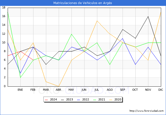 estadsticas de Vehiculos Matriculados en el Municipio de Args hasta Febrero del 2024.