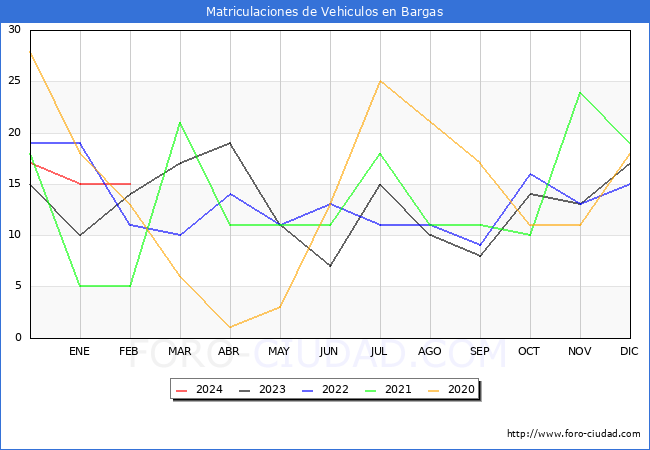 estadsticas de Vehiculos Matriculados en el Municipio de Bargas hasta Febrero del 2024.