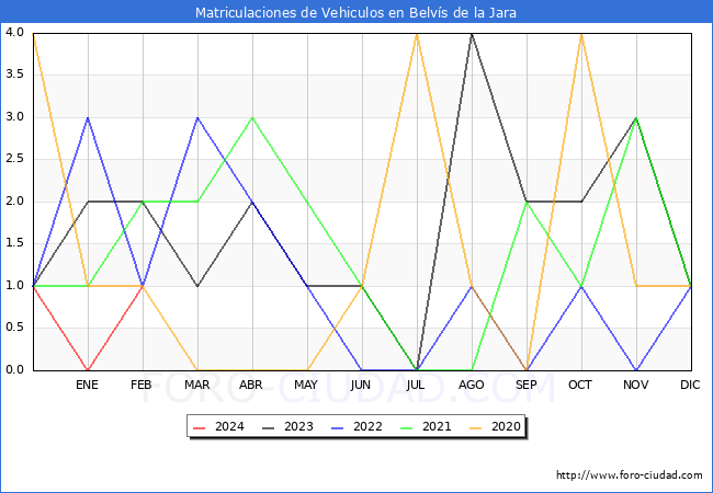 estadsticas de Vehiculos Matriculados en el Municipio de Belvs de la Jara hasta Febrero del 2024.