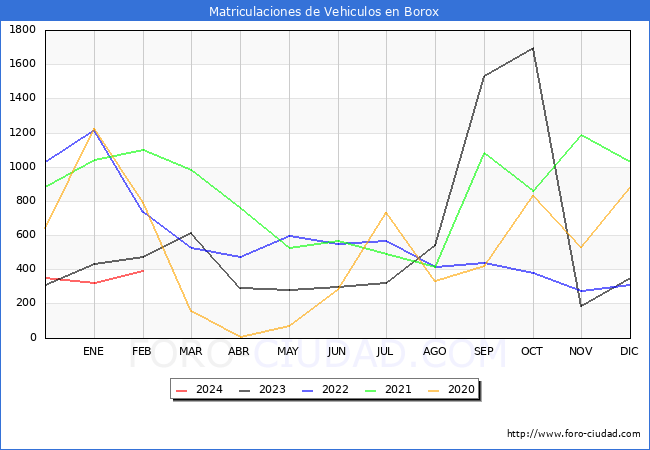 estadsticas de Vehiculos Matriculados en el Municipio de Borox hasta Febrero del 2024.