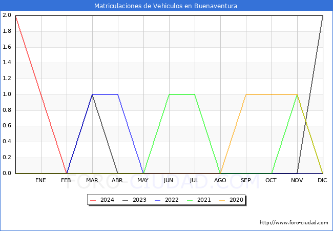 estadsticas de Vehiculos Matriculados en el Municipio de Buenaventura hasta Febrero del 2024.