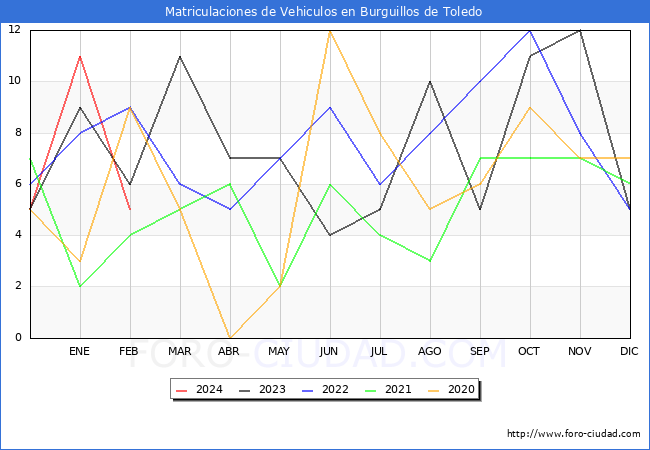 estadsticas de Vehiculos Matriculados en el Municipio de Burguillos de Toledo hasta Febrero del 2024.