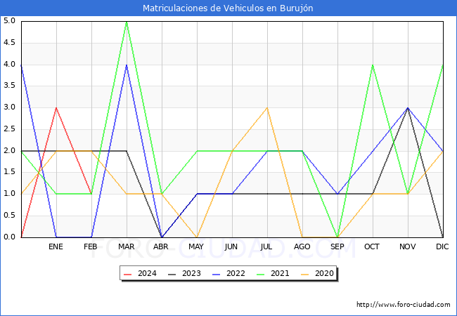 estadsticas de Vehiculos Matriculados en el Municipio de Burujn hasta Febrero del 2024.