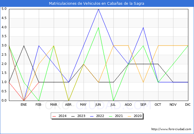 estadsticas de Vehiculos Matriculados en el Municipio de Cabaas de la Sagra hasta Febrero del 2024.