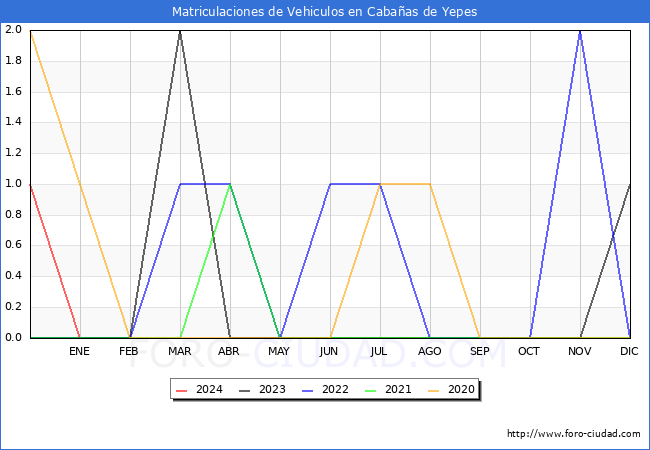 estadsticas de Vehiculos Matriculados en el Municipio de Cabaas de Yepes hasta Febrero del 2024.