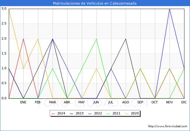 estadsticas de Vehiculos Matriculados en el Municipio de Cabezamesada hasta Febrero del 2024.