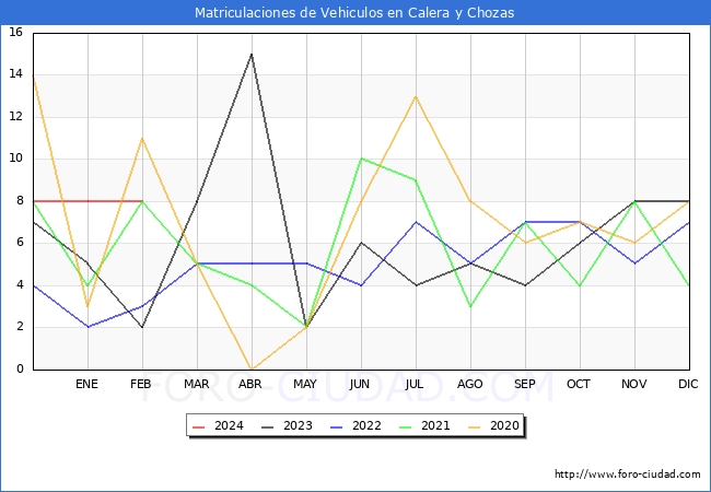 estadsticas de Vehiculos Matriculados en el Municipio de Calera y Chozas hasta Febrero del 2024.