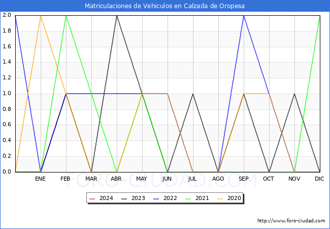 estadsticas de Vehiculos Matriculados en el Municipio de Calzada de Oropesa hasta Febrero del 2024.