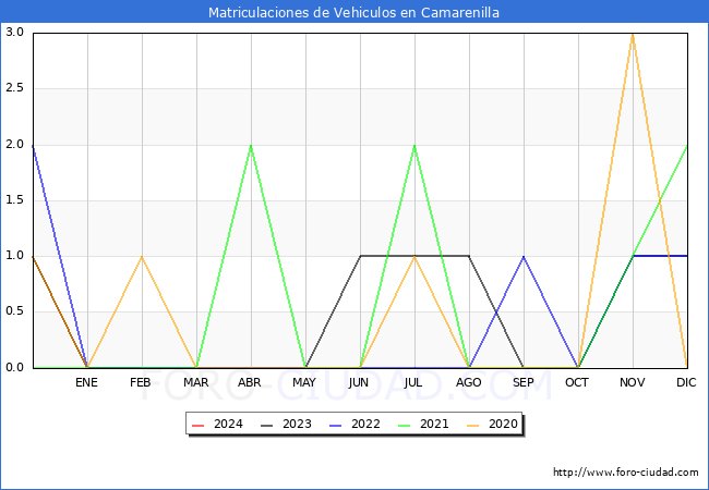 estadsticas de Vehiculos Matriculados en el Municipio de Camarenilla hasta Febrero del 2024.