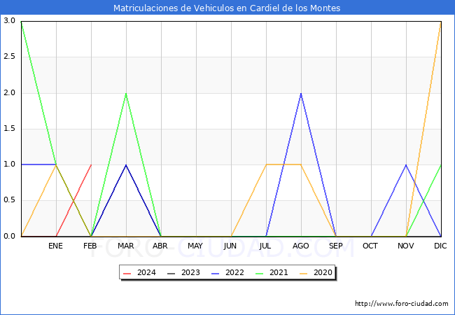 estadsticas de Vehiculos Matriculados en el Municipio de Cardiel de los Montes hasta Febrero del 2024.