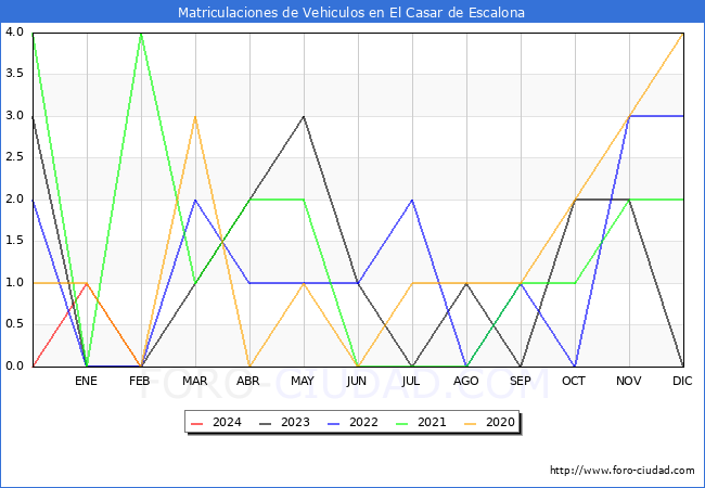 estadsticas de Vehiculos Matriculados en el Municipio de El Casar de Escalona hasta Febrero del 2024.