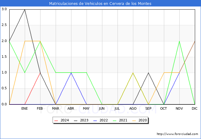 estadsticas de Vehiculos Matriculados en el Municipio de Cervera de los Montes hasta Febrero del 2024.