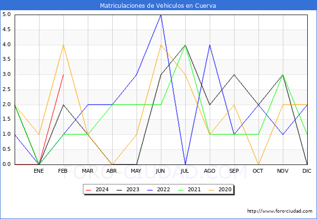 estadsticas de Vehiculos Matriculados en el Municipio de Cuerva hasta Febrero del 2024.