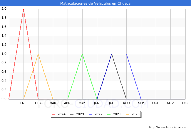 estadsticas de Vehiculos Matriculados en el Municipio de Chueca hasta Febrero del 2024.