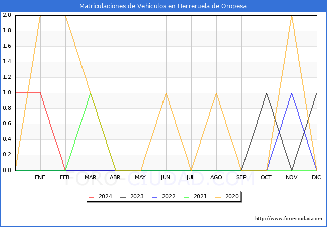 estadsticas de Vehiculos Matriculados en el Municipio de Herreruela de Oropesa hasta Febrero del 2024.