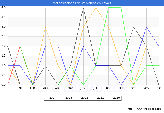 estadsticas de Vehiculos Matriculados en el Municipio de Layos hasta Febrero del 2024.