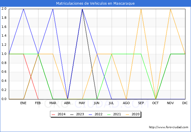 estadsticas de Vehiculos Matriculados en el Municipio de Mascaraque hasta Febrero del 2024.