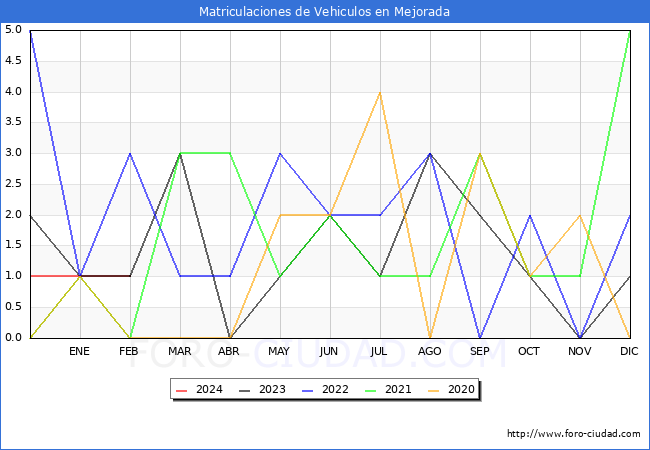 estadsticas de Vehiculos Matriculados en el Municipio de Mejorada hasta Febrero del 2024.