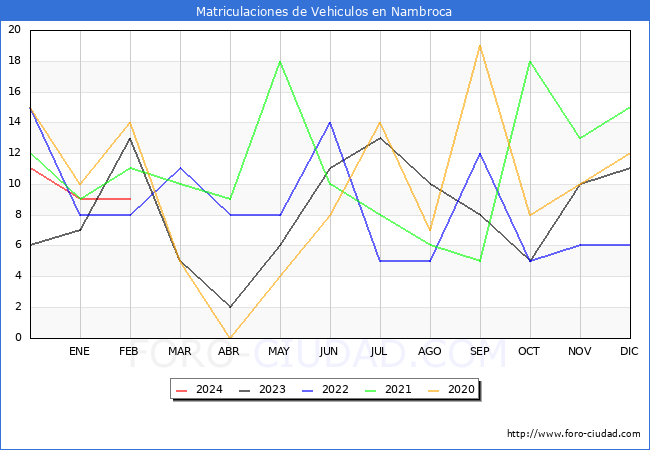 estadsticas de Vehiculos Matriculados en el Municipio de Nambroca hasta Febrero del 2024.