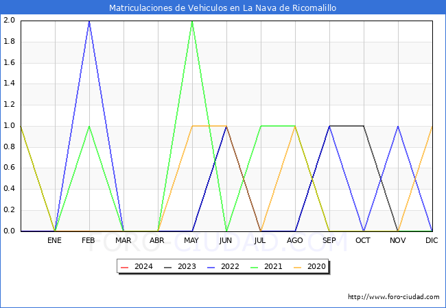 estadsticas de Vehiculos Matriculados en el Municipio de La Nava de Ricomalillo hasta Febrero del 2024.