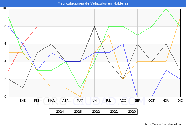 estadsticas de Vehiculos Matriculados en el Municipio de Noblejas hasta Febrero del 2024.