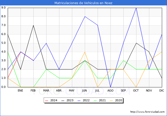 estadsticas de Vehiculos Matriculados en el Municipio de Noez hasta Febrero del 2024.