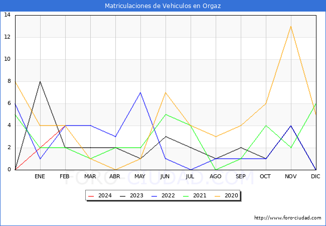 estadsticas de Vehiculos Matriculados en el Municipio de Orgaz hasta Febrero del 2024.
