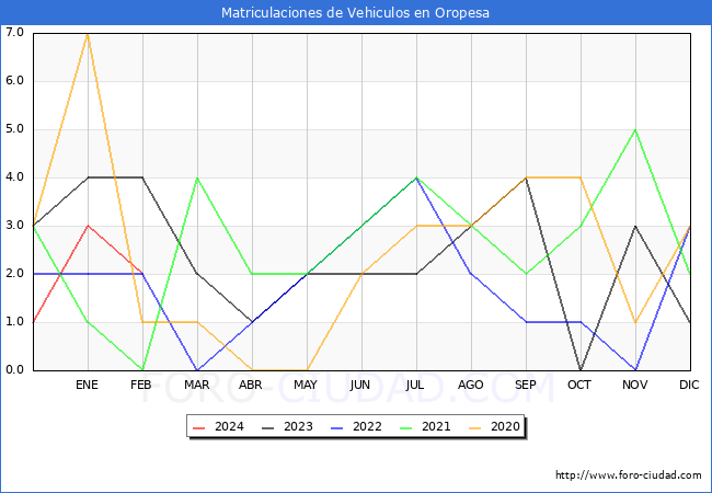 estadsticas de Vehiculos Matriculados en el Municipio de Oropesa hasta Febrero del 2024.