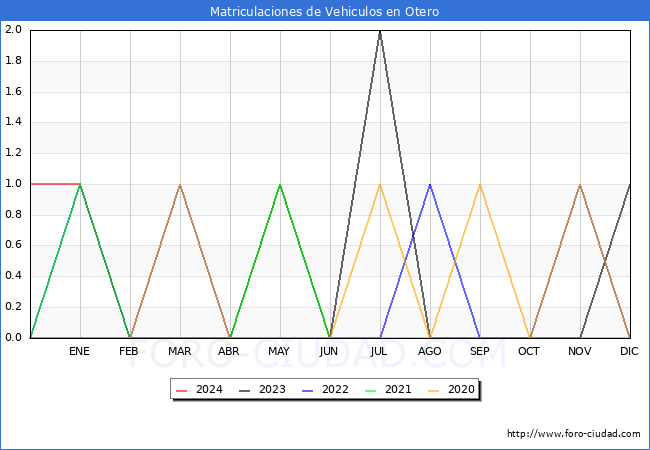 estadsticas de Vehiculos Matriculados en el Municipio de Otero hasta Febrero del 2024.