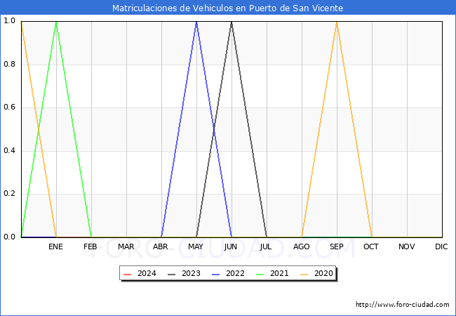 estadsticas de Vehiculos Matriculados en el Municipio de Puerto de San Vicente hasta Febrero del 2024.