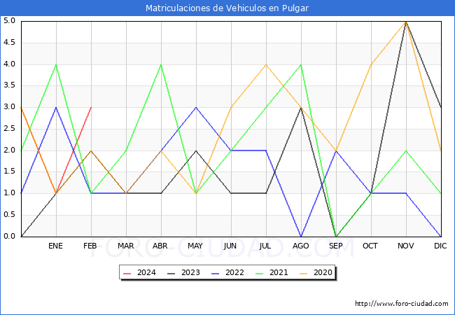estadsticas de Vehiculos Matriculados en el Municipio de Pulgar hasta Febrero del 2024.