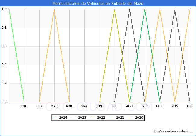 estadsticas de Vehiculos Matriculados en el Municipio de Robledo del Mazo hasta Febrero del 2024.