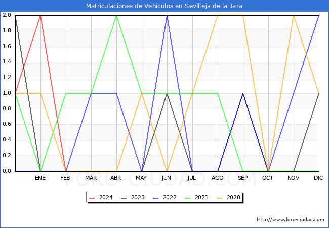 estadsticas de Vehiculos Matriculados en el Municipio de Sevilleja de la Jara hasta Febrero del 2024.