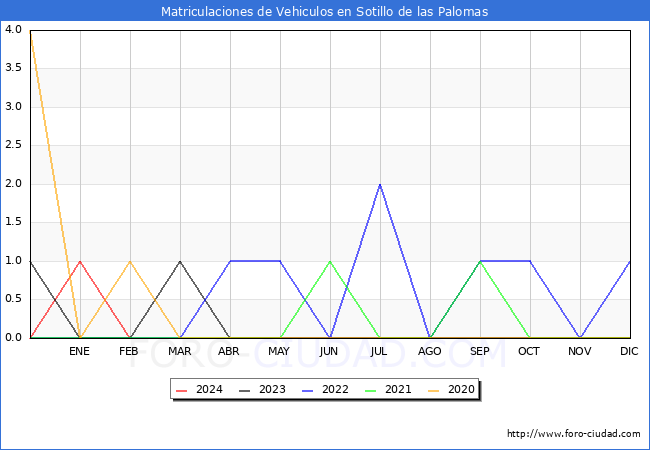 estadsticas de Vehiculos Matriculados en el Municipio de Sotillo de las Palomas hasta Febrero del 2024.