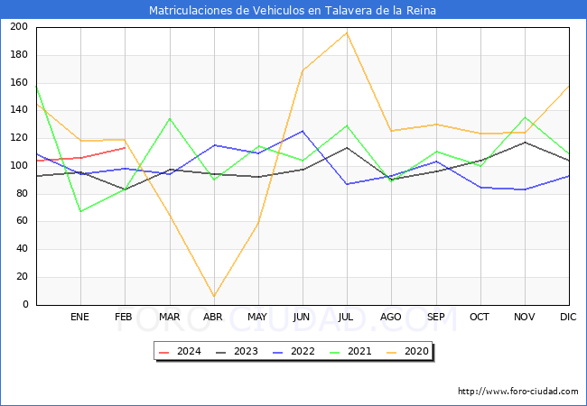 estadsticas de Vehiculos Matriculados en el Municipio de Talavera de la Reina hasta Febrero del 2024.