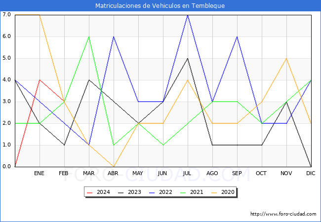 estadsticas de Vehiculos Matriculados en el Municipio de Tembleque hasta Febrero del 2024.