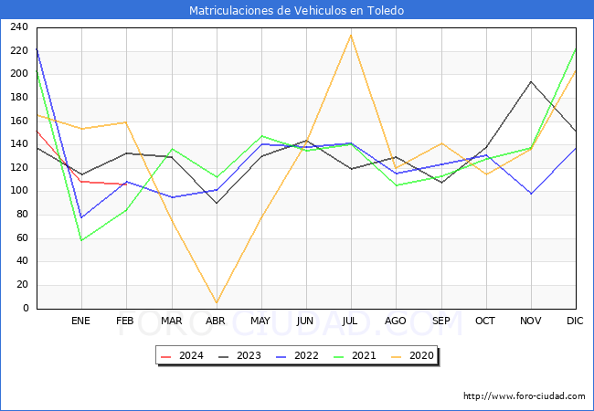 estadsticas de Vehiculos Matriculados en el Municipio de Toledo hasta Febrero del 2024.