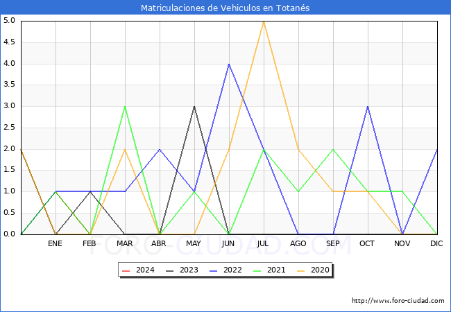 estadsticas de Vehiculos Matriculados en el Municipio de Totans hasta Febrero del 2024.