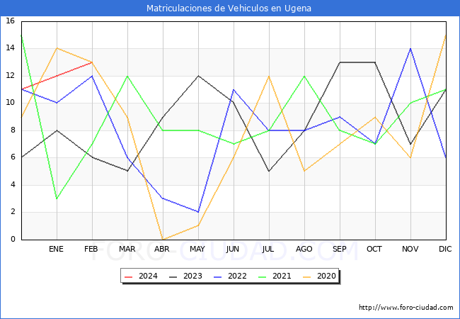 estadsticas de Vehiculos Matriculados en el Municipio de Ugena hasta Febrero del 2024.