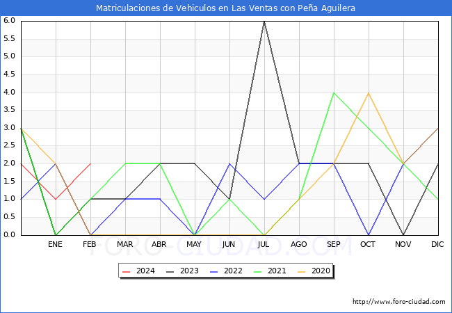estadsticas de Vehiculos Matriculados en el Municipio de Las Ventas con Pea Aguilera hasta Febrero del 2024.