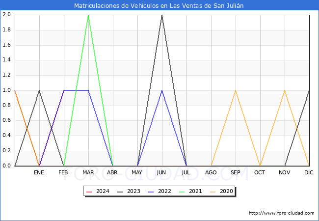 estadsticas de Vehiculos Matriculados en el Municipio de Las Ventas de San Julin hasta Febrero del 2024.
