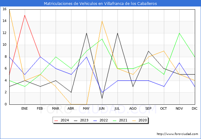 estadsticas de Vehiculos Matriculados en el Municipio de Villafranca de los Caballeros hasta Febrero del 2024.