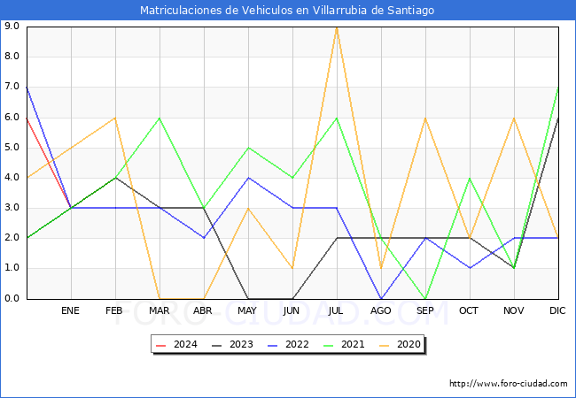 estadsticas de Vehiculos Matriculados en el Municipio de Villarrubia de Santiago hasta Febrero del 2024.