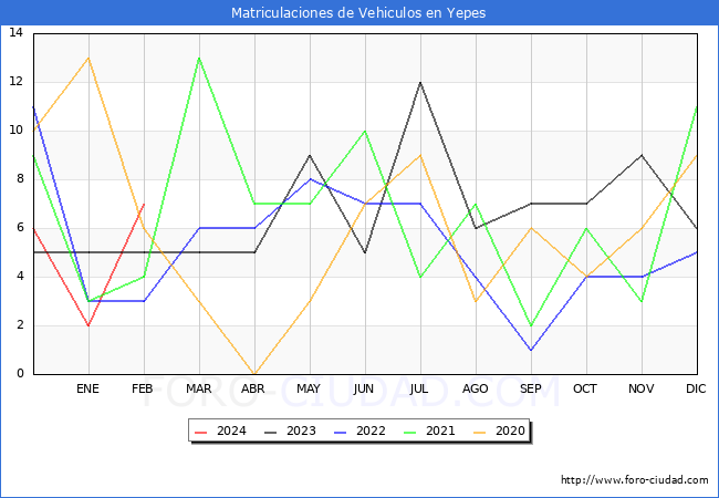 estadsticas de Vehiculos Matriculados en el Municipio de Yepes hasta Febrero del 2024.
