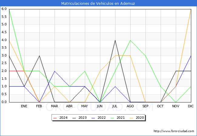 estadsticas de Vehiculos Matriculados en el Municipio de Ademuz hasta Febrero del 2024.