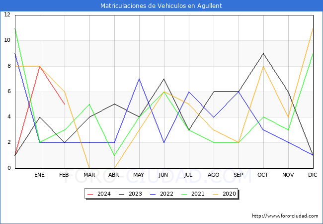 estadsticas de Vehiculos Matriculados en el Municipio de Agullent hasta Febrero del 2024.